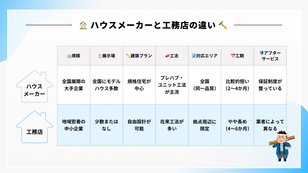 ハウスメーカー 工務店 違い